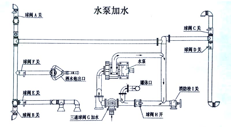 歐曼22方后八輪運水灑水車水泵操作示意圖 歐曼22方后八輪運水灑水車水泵加水操作示意圖