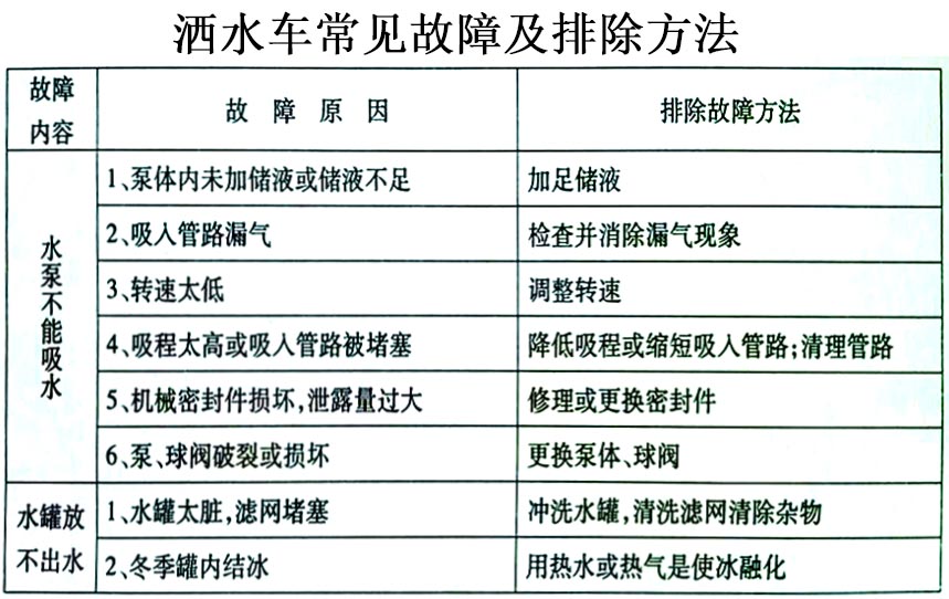 歐曼22方后八輪運水灑水車常見故障排除操作示意圖 歐曼22方后八輪運水灑水車常見故障排除操作示意圖